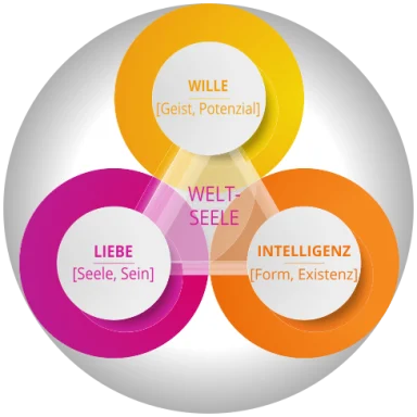 Eine Grafik der Dreieinigkeit des Lebens von Wille, Liebe und Intelligenz
